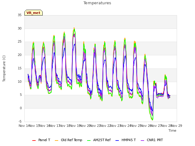 plot of Temperatures