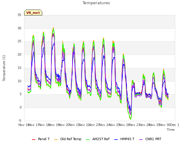 plot of Temperatures