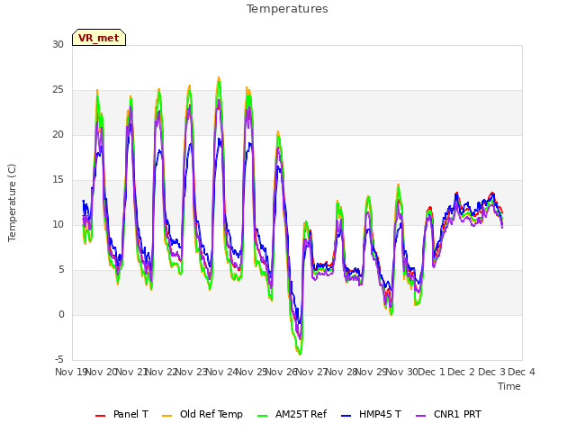 plot of Temperatures