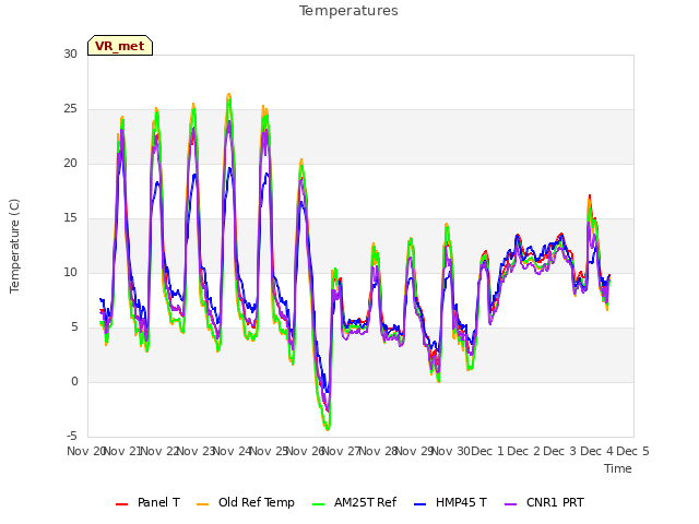 plot of Temperatures