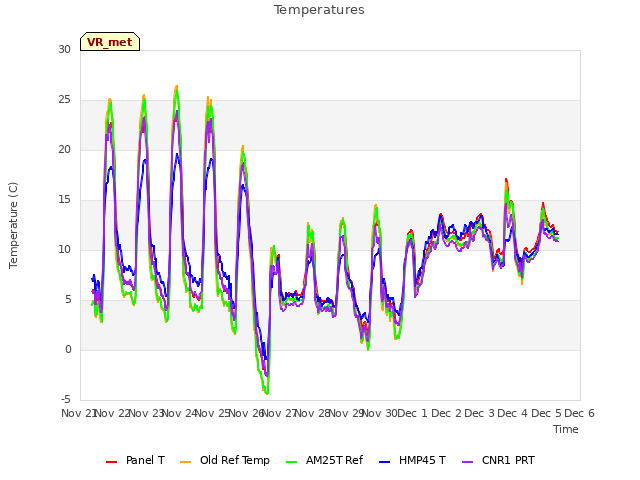 plot of Temperatures