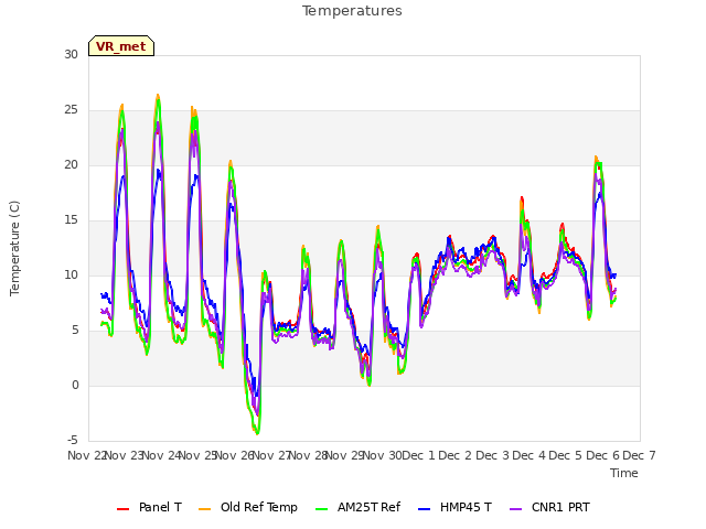 plot of Temperatures