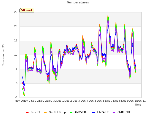 plot of Temperatures