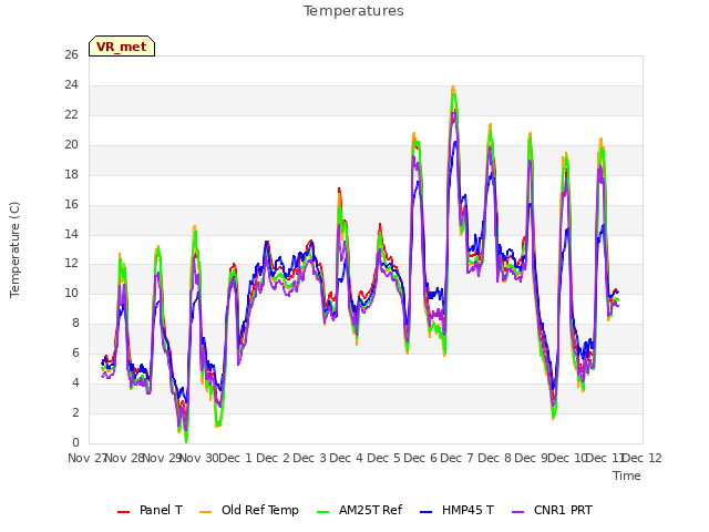 plot of Temperatures