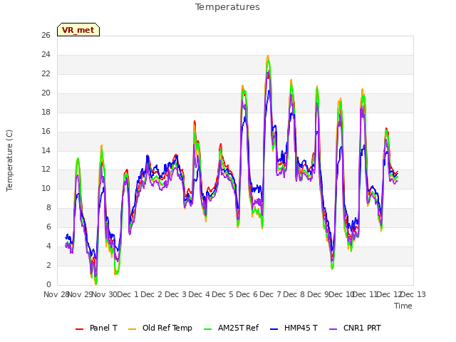 plot of Temperatures