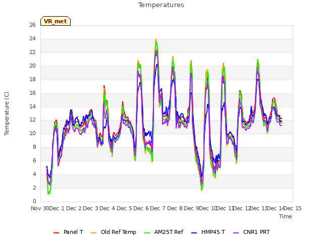 plot of Temperatures