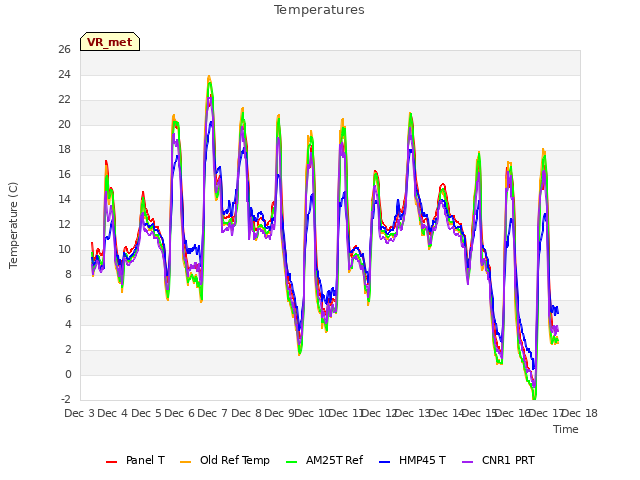 plot of Temperatures