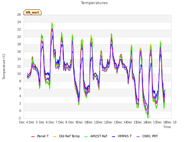 plot of Temperatures