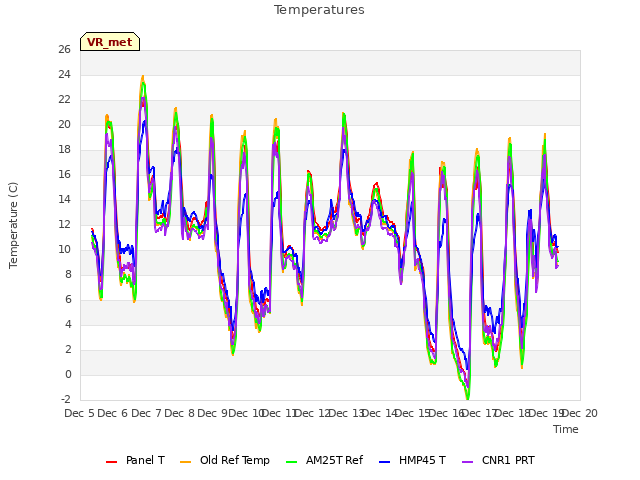 plot of Temperatures