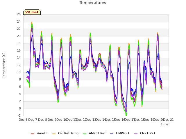 plot of Temperatures