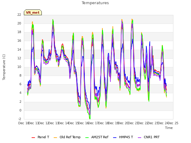 plot of Temperatures