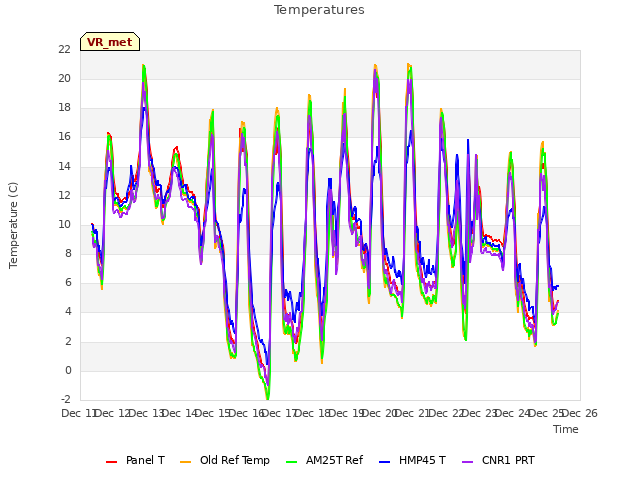 plot of Temperatures