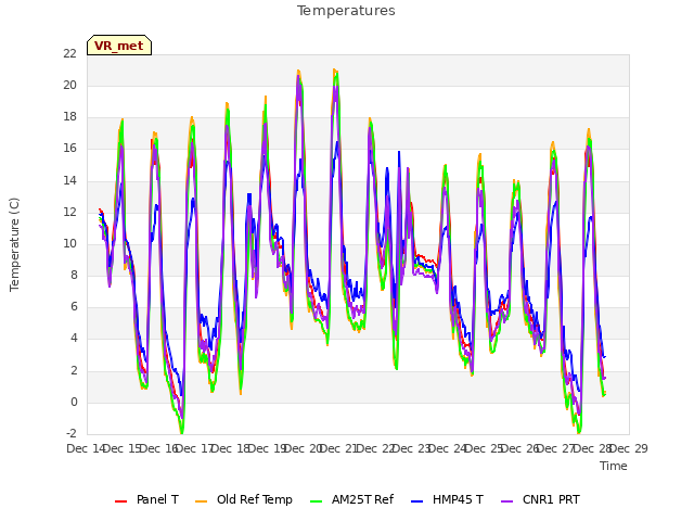 plot of Temperatures