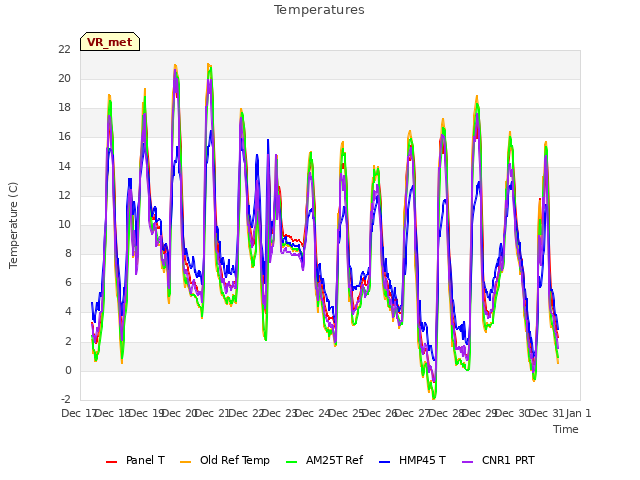 plot of Temperatures