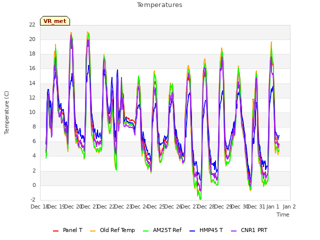 plot of Temperatures