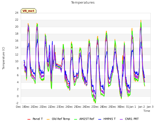 plot of Temperatures