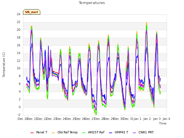 plot of Temperatures