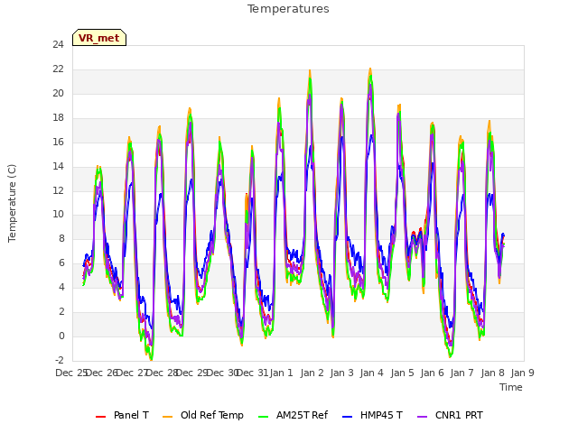 plot of Temperatures