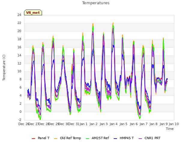 plot of Temperatures