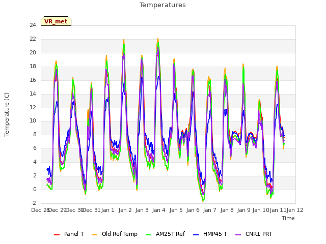 plot of Temperatures