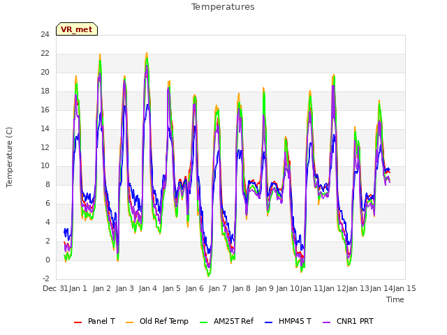 plot of Temperatures