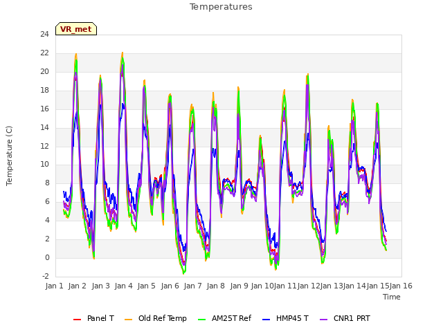 plot of Temperatures