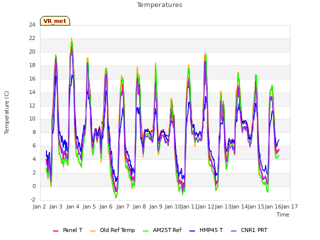 plot of Temperatures