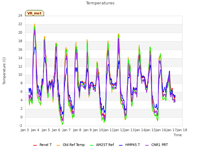 plot of Temperatures