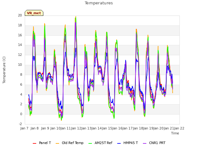 plot of Temperatures