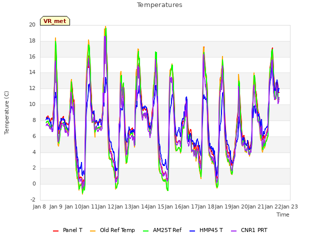 plot of Temperatures