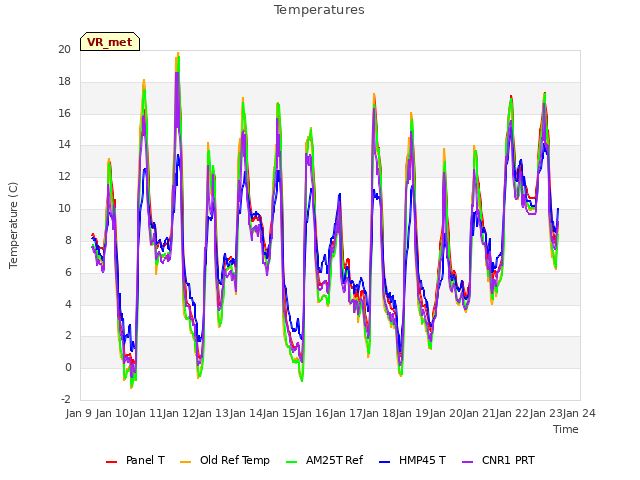 plot of Temperatures