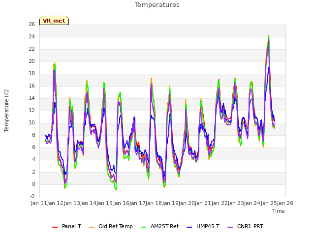 plot of Temperatures