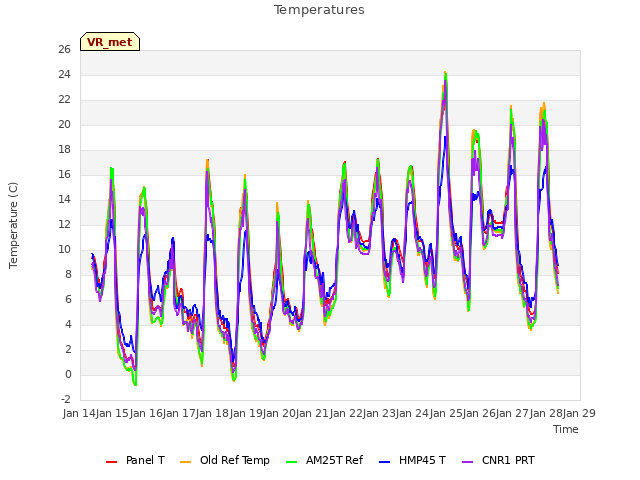 plot of Temperatures