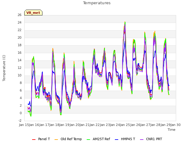 plot of Temperatures