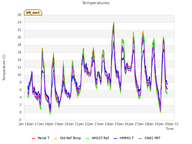 plot of Temperatures