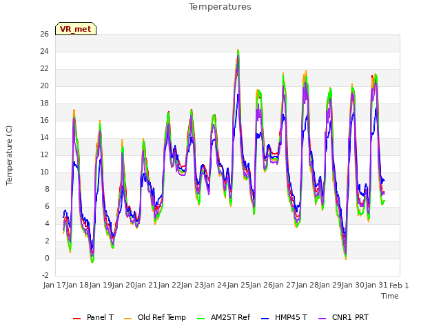 plot of Temperatures
