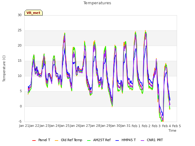 plot of Temperatures