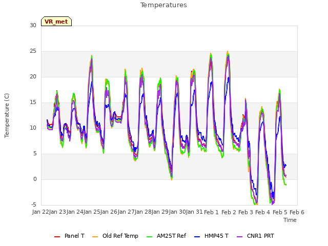 plot of Temperatures