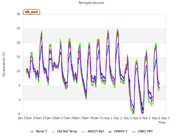 plot of Temperatures