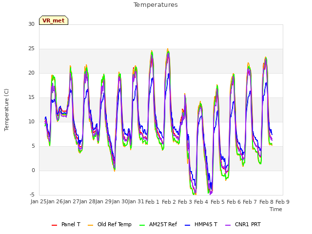 plot of Temperatures