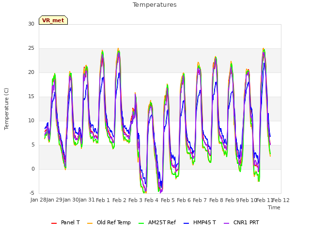 plot of Temperatures