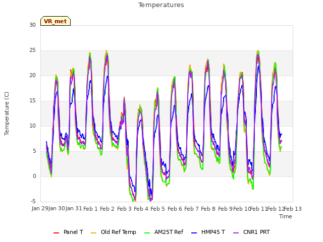 plot of Temperatures