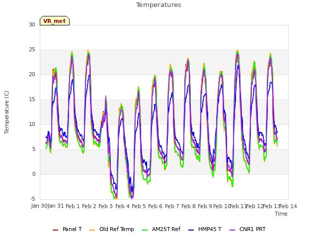 plot of Temperatures