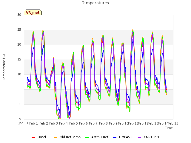 plot of Temperatures