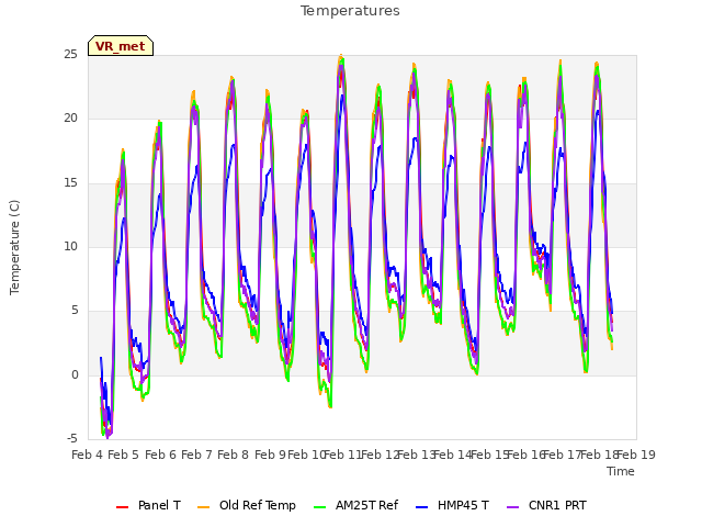 plot of Temperatures