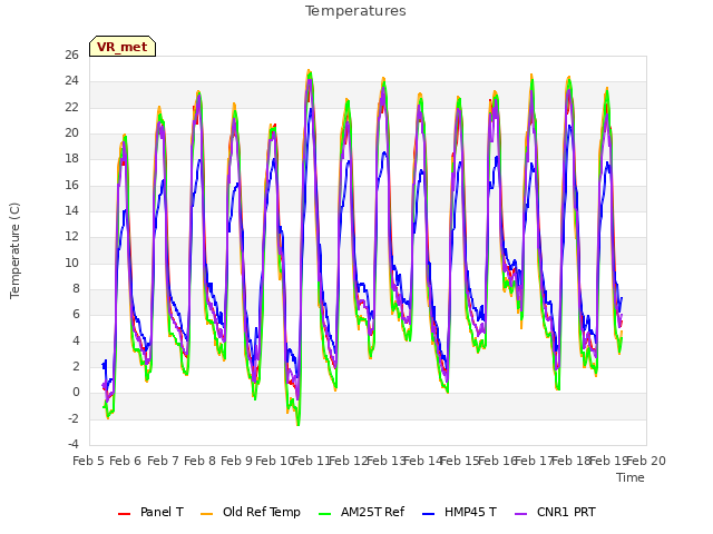 plot of Temperatures