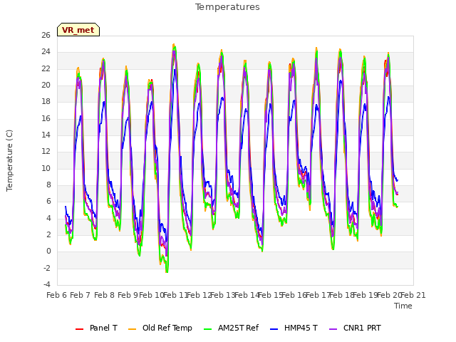 plot of Temperatures