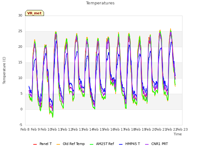 plot of Temperatures