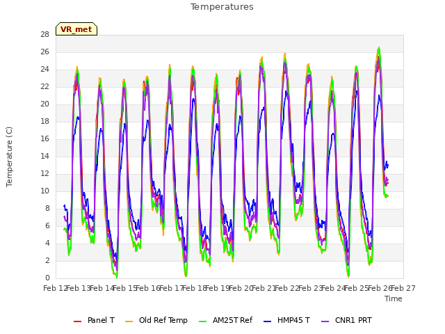 plot of Temperatures