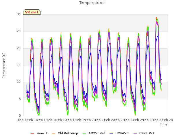 plot of Temperatures